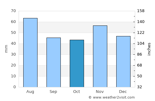 Karancslapujtő average rain in October