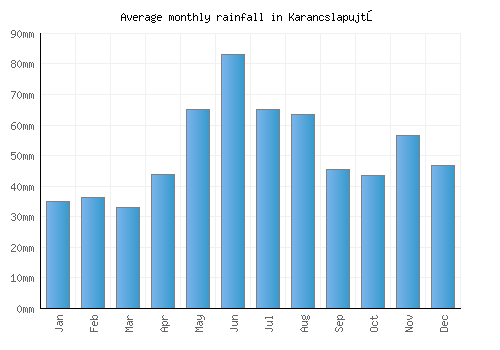 Karancslapujtő monthly rainfall chart (mm)
