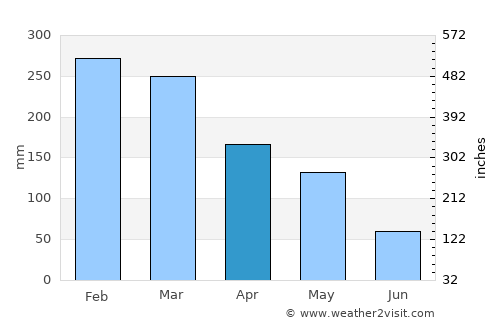 Karang average rain in April