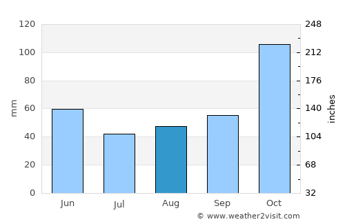 Karang average rain in August