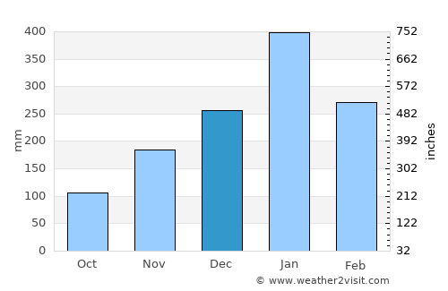 Karang average rain in December