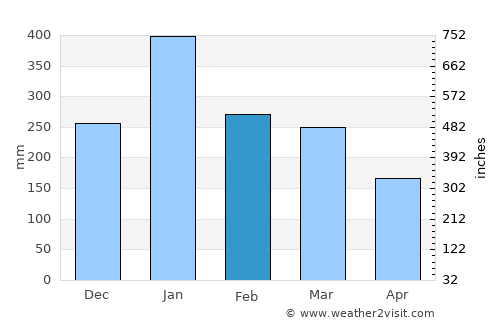Karang average rain in February