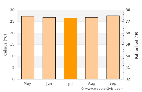 Karang average temperature in July