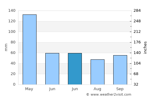 Karang average rain in June