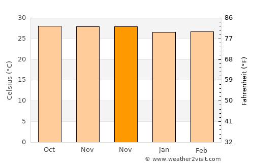 Karang average temperature in November