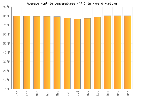 Karang Kuripan average temperature chart (Fahrenheit)
