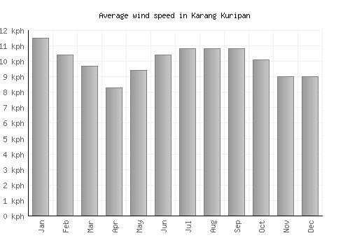 Karang Kuripan average winspeed by month (km/h)