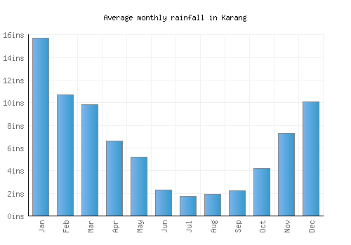 Karang monthly rainfall chart (inches)