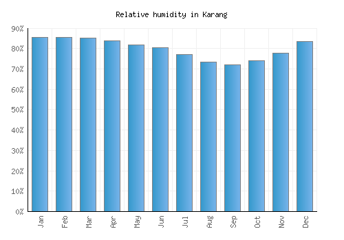 Karang relative humidity averages