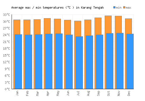 Karang Tengah average minimum / maximum temperatures (Celsius)