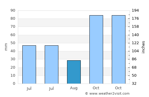 Karang Tengah average rain in August