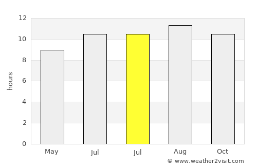 Karang Tengah average rain in July