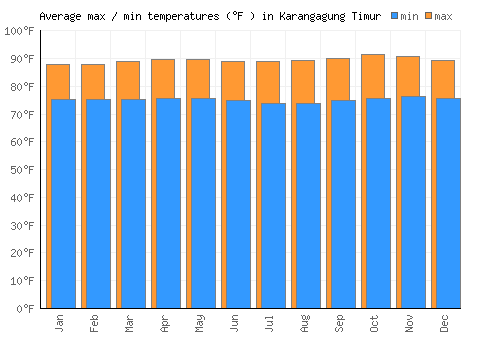 Karangagung Timur average minimum / maximum temperatures (Fahrenheit)