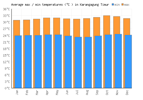 Karangagung Timur average minimum / maximum temperatures (Celsius)