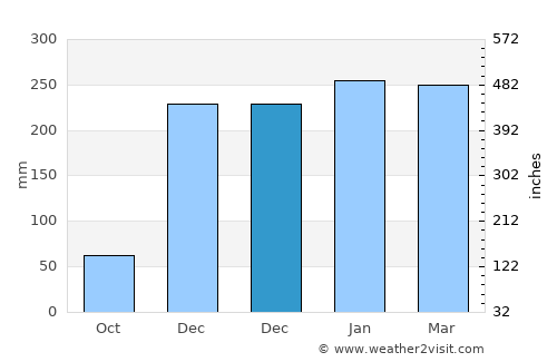Karangagung Timur average rain in December