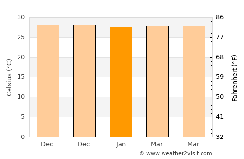 Karangagung Timur average temperature in January