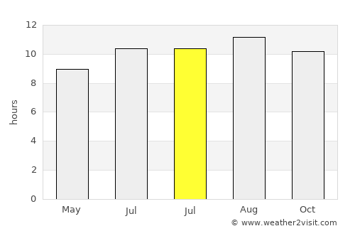 Karangagung Timur average rain in July