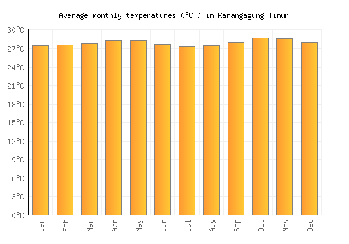 Karangagung Timur average temperature chart (Celsius)
