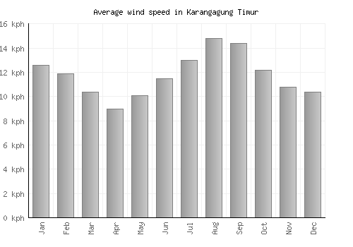 Karangagung Timur average winspeed by month (km/h)