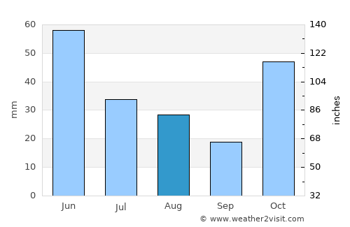 Karangampel average rain in August