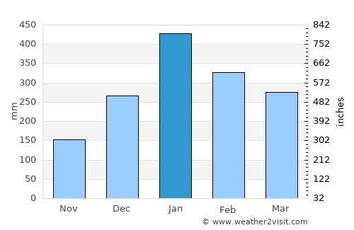 Karangampel average rain in January