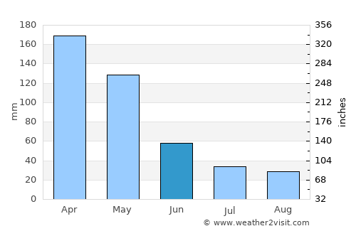 Karangampel average rain in June