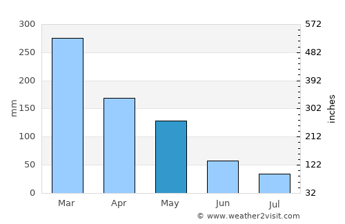 Karangampel average rain in May