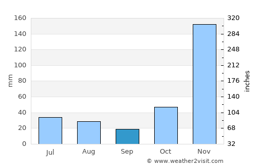Karangampel average rain in September