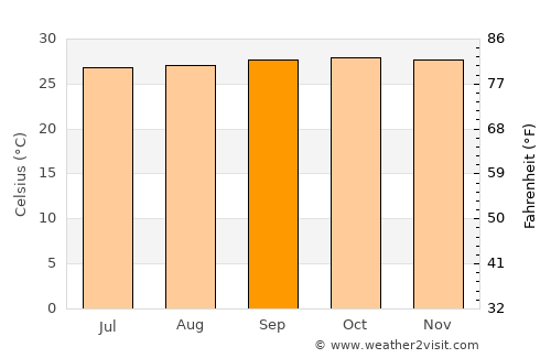 Karangampel average temperature in September