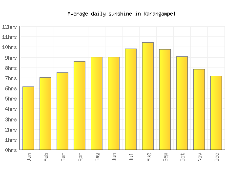 Karangampel average daily sunshine chart