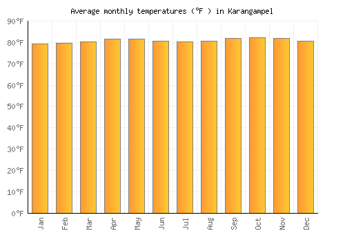 Karangampel average temperature chart (Fahrenheit)