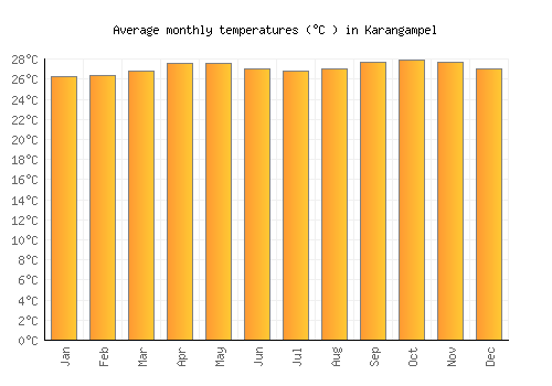 Karangampel average temperature chart (Celsius)