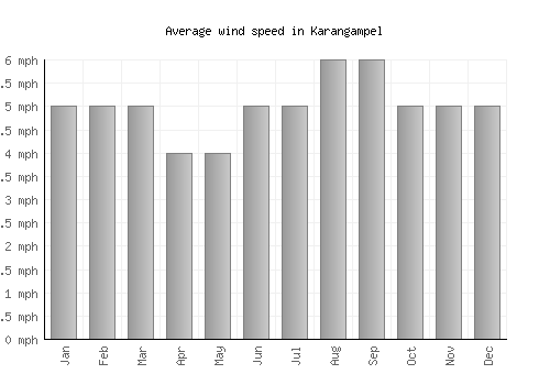Karangampel average winspeed by month (mph)