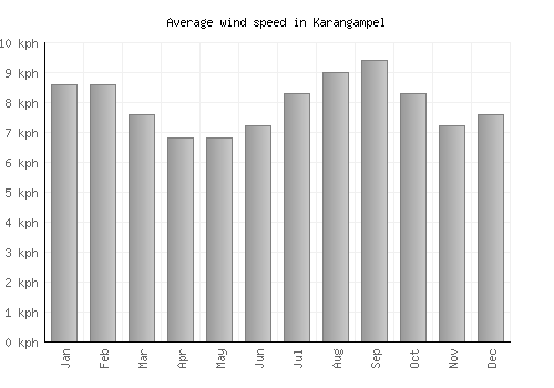 Karangampel average winspeed by month (km/h)