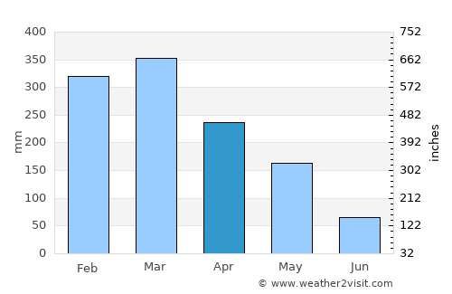 Karanganom average rain in April