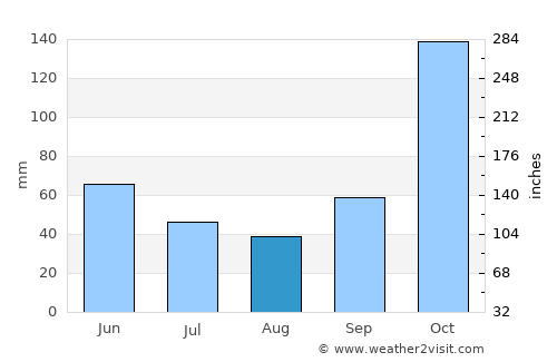 Karanganom average rain in August