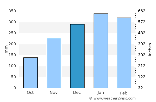 Karanganom average rain in December