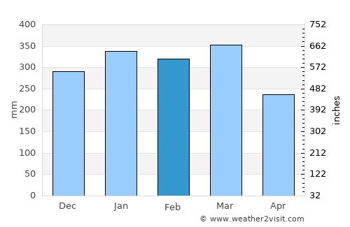 Karanganom average rain in February