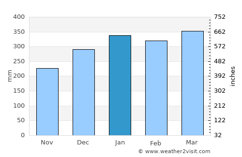 Karanganom average rain in January