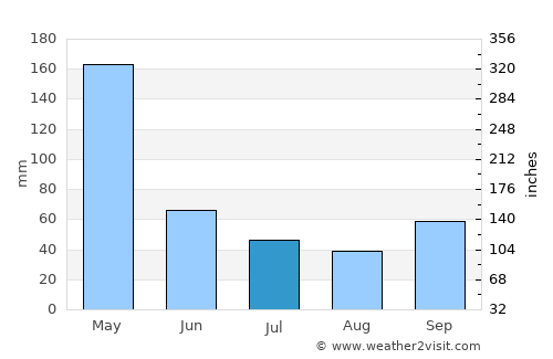 Karanganom average rain in July