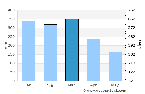 Karanganom average rain in March