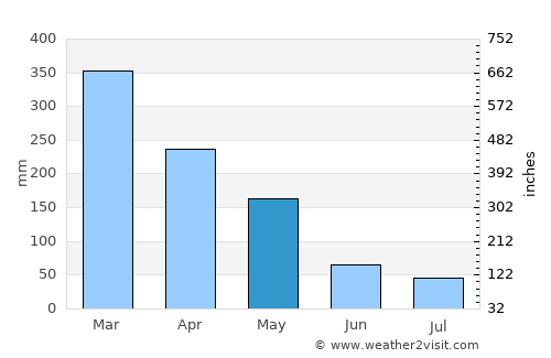 Karanganom average rain in May