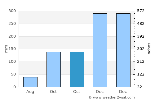 Karanganom average rain in October