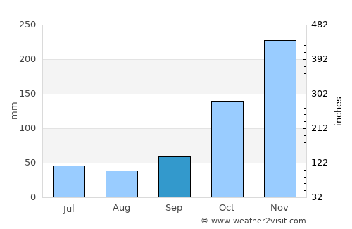Karanganom average rain in September