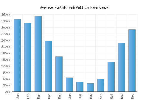 Karanganom monthly rainfall chart (mm)