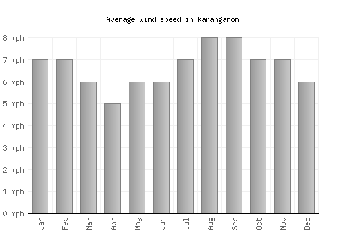 Karanganom average winspeed by month (mph)