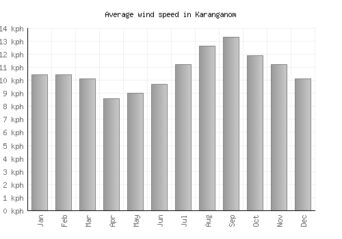 Karanganom average winspeed by month (km/h)