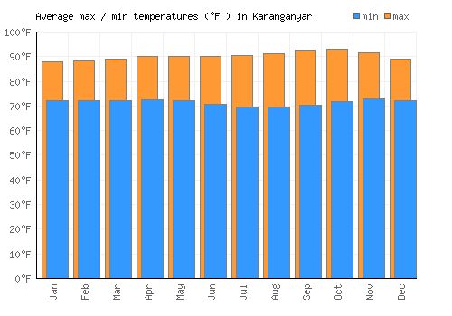 Karanganyar average minimum / maximum temperatures (Fahrenheit)