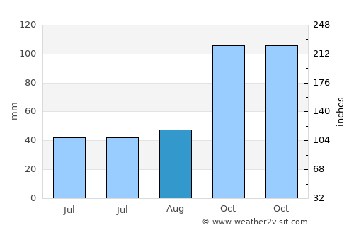 Karanganyar average rain in August