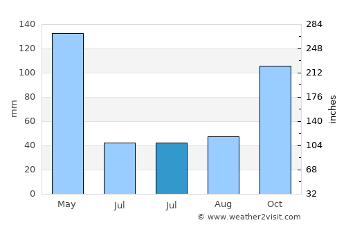 Karanganyar average rain in July
